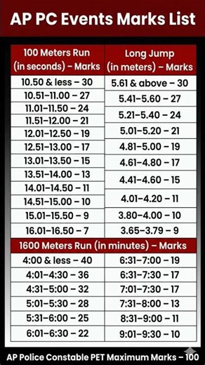 AP Police Constable Physical Events Marks List explained