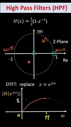 FIR Filters - Location of its Poles and Zeros #shorts #signalprocessing #signalsandsystems