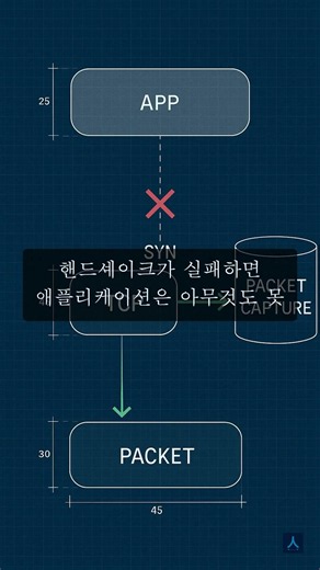 TCP 3-way 핸드셰이크가 하는 일 #TCP #핸드셰이크 #네트워크 #네트워크기초 #연결 #SYN #ACK #패킷 #장애대응 #포트 #서버 #로그