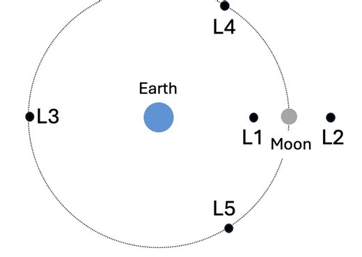 A no-equation primer on Lagrange points