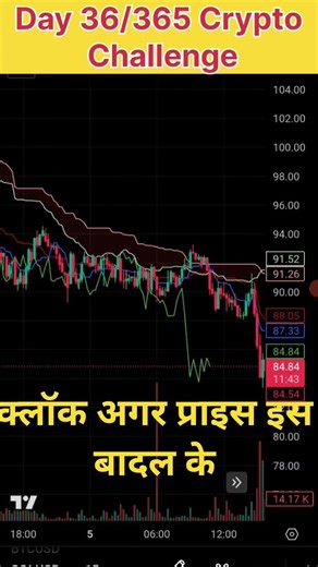 Ichimoku Cloud: All-in-one Indicator Strategy! ☁️ | Day 36/365#trading #tradewithsudhir