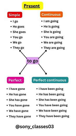 Learn All English Tenses Easily 🔥#english#tenses#yt#short