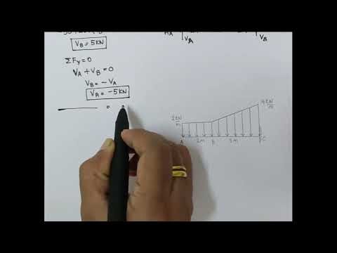 UNIT 2 LECT 3 BEAMS OR EQUILIBRIUM OF GENERAL FORCE SYSTEM