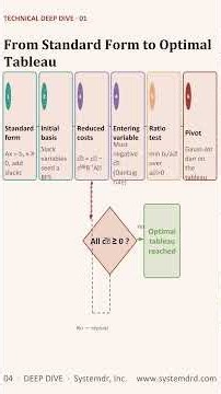 Solve Linear Programming Problems with Simplex