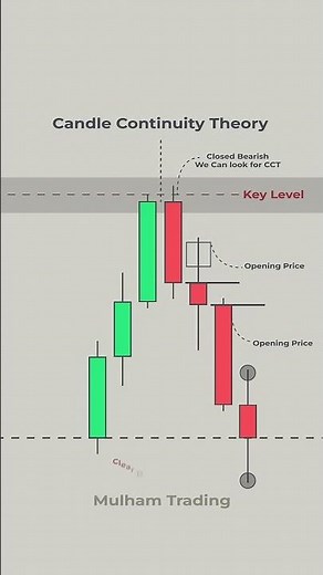 Predict Next Candle Using ICT Concepts! #shorts #forex #smc