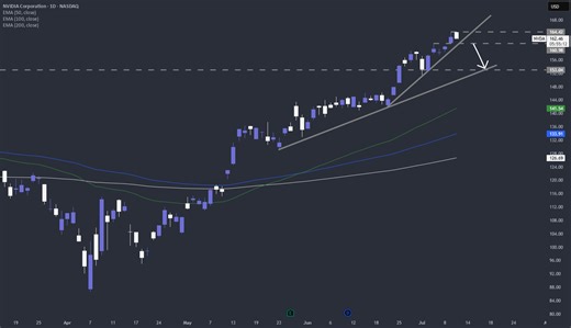 A bit of profit taking on NVDA and then up again? for NASDAQ:NVDA by Marketscom