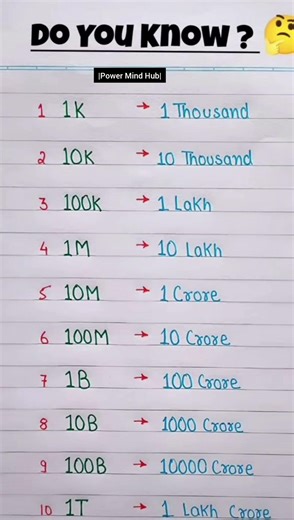 Big numbers, bigger surprise 😮‍💨#maths #generalknowledge #foryou#nevergiveup #foryoupage#motivation