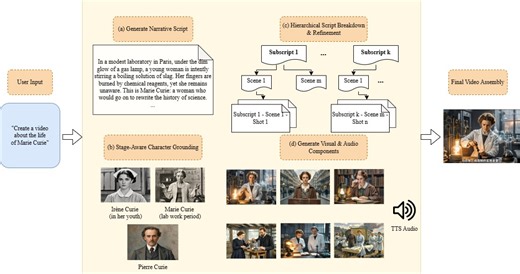 Enabling Dynamic Storytelling via Training-Free Multimodal Synchronized Video Synthesis with Character Consistency | Proceedings of the 3rd International Workshop on Large Generative Models Meet Multimodal Applications