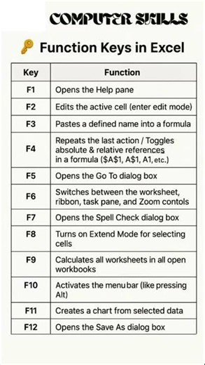 Function Keys in Excel | F1 to F12 Shortcuts Every Excel User Should Know #shorts