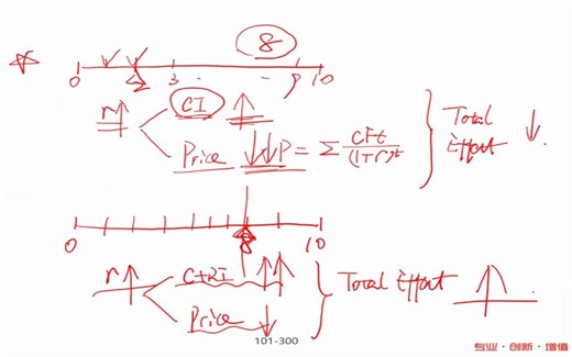 【Fixed_Income37】37.Different types of Duration--