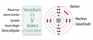 Vanadium Electron Configuration and Atomic Orbital Diagram