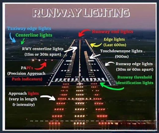 pratham_pathak👨🏻‍✈️✈️ on Instagram: "Runway lighting — the invisible guidance system of aviation ✈️💡 When visibility drops or night operations begin, runway lights become the pilot’s primary visual reference for alignment, descent, and rollout. Runway Edge Lights 🟢⚪ • White lights along both sides of the runway • Last 600 meters (or half runway) change to yellow • Define runway lateral limits at night Runway Threshold Lights 🟢 • Green lights marking the beginning of the landing portion • Vi