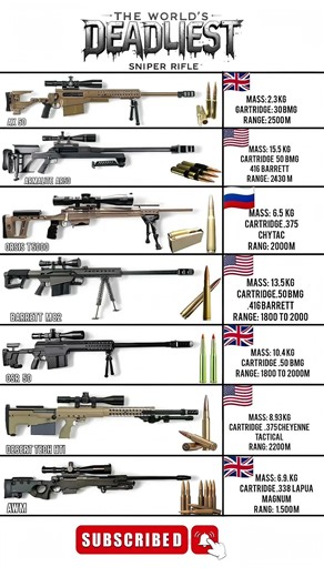 The World Deadliest Sniper Rifles Long Range Sniper Guns in the World#military #shorts
