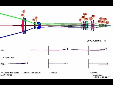 Zoom Lens Design in SYNOPSYS Optical Design Software