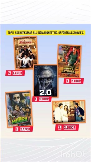 Akshay kumar's top 5 movies with the highest footfalls till date ! 💕#akshaykumar #footfallsmovies 🎥