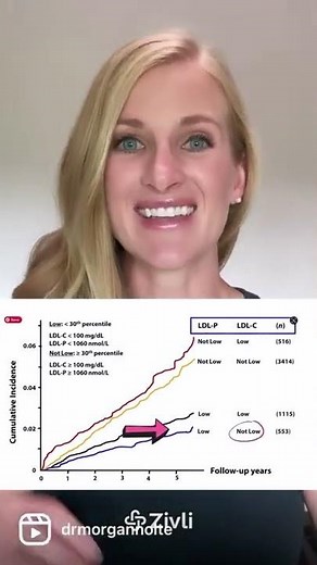 High Cholesterol on Low Carb Diet? LDL-C Versus LDL-P [PART 1]
