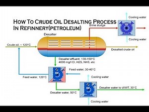 How To Crude Oil Desalting Process In Refinnery(petroleum)