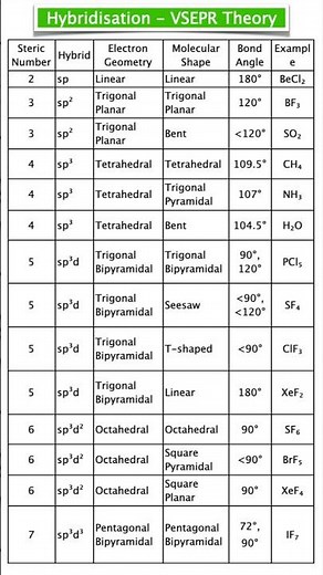Hybridisation & VSEPR Theory Explained 🔥 Full Revision Molecular Shapes Made Easy ⚡Bond Angle Tricks