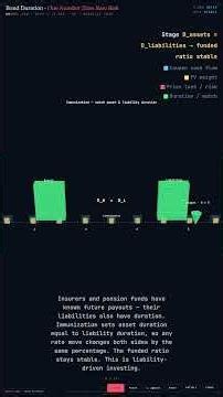 Bond Duration — Fixed-Income Finance in 60 Seconds #Shorts