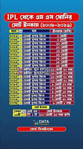 IPL থেকে ক্যাপটেন কুল এম এস ধোনির মোট ইনকাম (২০০৮-২০২৬) #ipl #ipl2026 #msdhoni #t20