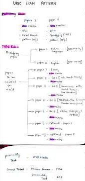 UPSC EXAM PATTERN