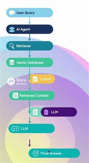 AI agent - Vector DBs = RAG