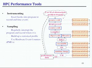 并行程序性能分析：An introduction to performance analysis and modeling