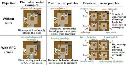 Robust and Diverse Multi-Agent Learning via Rational Policy Gradient