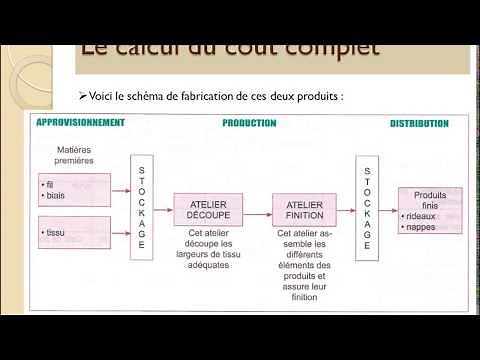 Le calcul du coût complet (1/2)