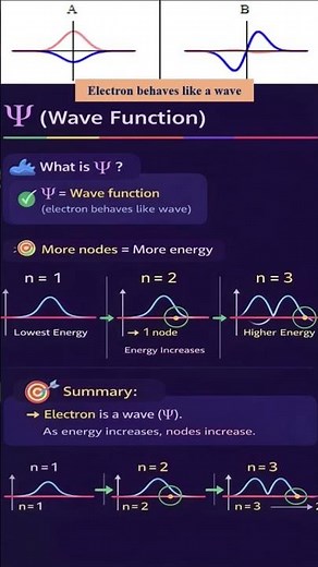 Wave Function (Ψ) and Nodes
