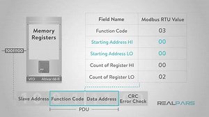 1.9K views · 57 reactions | How does Modbus Protocol works ! A nice vedio to watch if you are intersted in Industrial Communications . | Ahmed Saleh | Facebook