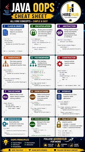 Java OOPs Cheat Sheet in 5 Minutes ☕ | Class, Object, Inheritance, Polymorphism, Encapsulation |