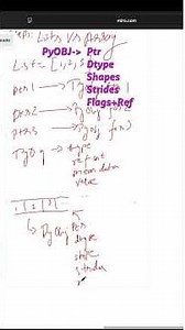 You’re Still Using Python Lists?! Watch This. 😳🔥 #numpy #python #shortsfeed #aiexplained #aishorts