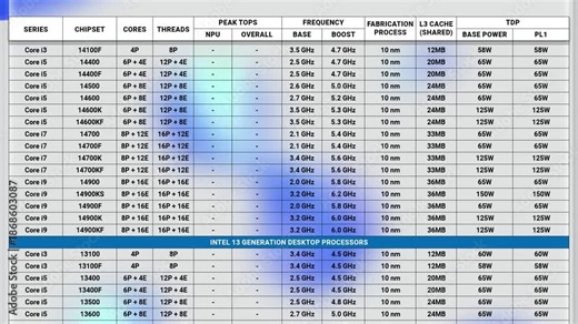 Intel Desktop & Laptop Processors Comparison Chart Showing 100+ CPUs with Core Specifications