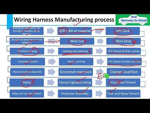 What is manufacturing process in wiring harness? Step by step process ‪@WiringRescue‬