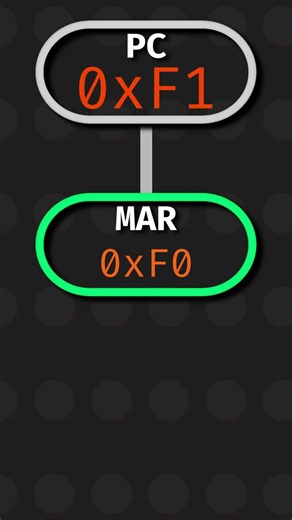 Fetch Decode Execute Cycle in Under 60 Seconds