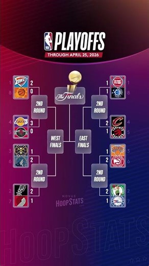 🔥Playoffs Bracket - 25th April #nbaplayoffs #nbaupdates #nbatoday #fyp