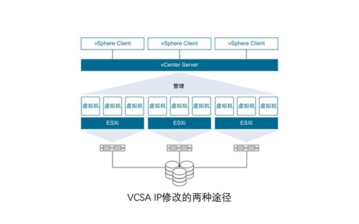 VCSA的两种修改IP的方式