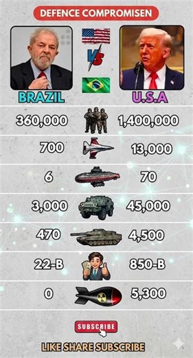 Brazil 🇧🇷 360K Troops vs USA 🇺🇸 5,300 Nukes + $850B – Who Wins 2026? 🔥