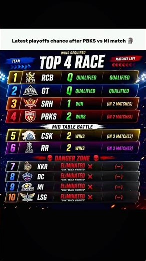IPL 2026 Points Table | Mi vs PBKS के मैच में Mi की जीत के बाद points table में बदलाव 🤯