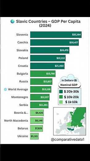 Slavic Countries by GDP Per Capita in 2024 🌍💰 | #Nominal #shorts