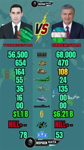 Turkmenistan vs Uzbekistan Military Power 2026