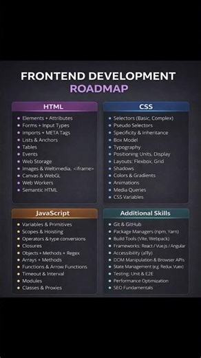 FrontEnd Development Roadmap