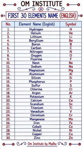 First 30 Elements Name in English with Symbols | Learn Periodic Table | Chemistry for Beginners
