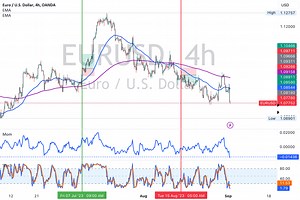 The Best Forex Strategy I've Used in 3 Years | 4 Indicators for OANDA:EURUSD by MoneyMantraCha
