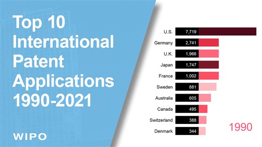 Who is winning the patent race🏁? Over the last three decades, the ranking of the countries that file the most international patent applications has changed a lot. See for yourself 👇 | World Intellectual Property Organization
