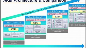 ARM Programming Tutorial 1 - ARM Assembly Programming and Architecture & Instruction Sets