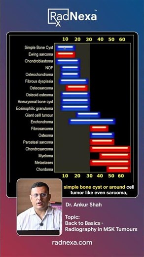 Bone Tumor Differential Diagnosis by Age | Dr. Ankur J. Shah | RadNexa
