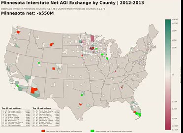 🚨 Straight from fresh IRS data: Minnesota just bled $1.5 billion in hard-earned AGI to other states in 2022-2023.$593 million of it marched straight to Florida.This isn’t “people chasing sunshine.” It’s producers — family farmers, veterans, small business owners, and working families across Greater Minnesota — loading up and fleeing the parasite economy the Walz DFL criminal syndicate built in the Twin Cities.That bloated metro machine produces almost nothing of real value. Instead, it extracts