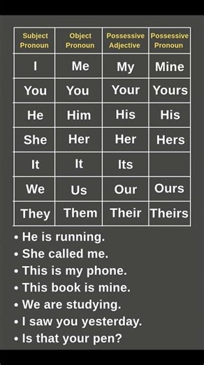 English Pronouns Made Easy | Subject, Object, Possessive Adjective & Possessive Pronoun
